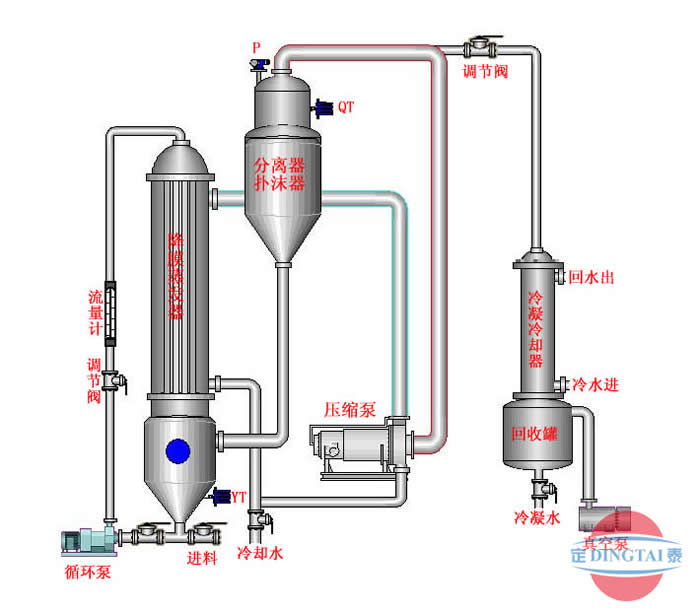 上海定泰 - MVR降膜蒸发器示意图