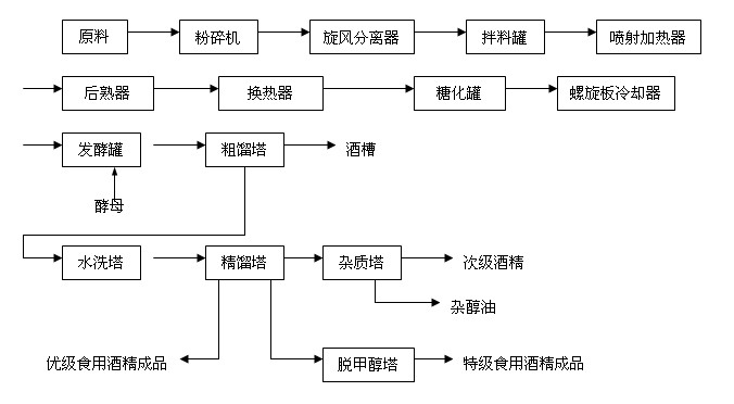 上海定泰 -酒精生产成套技术与设备_以淀粉质原料生产酒精